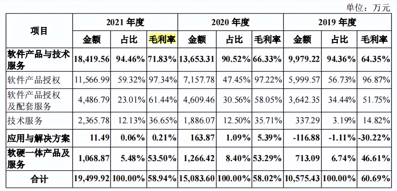 星环科技募资额两倍于总资产，持续亏损，毛利率远低于同行