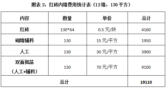 谁是您智慧的选择：红砖、加气块还是陶粒砖？