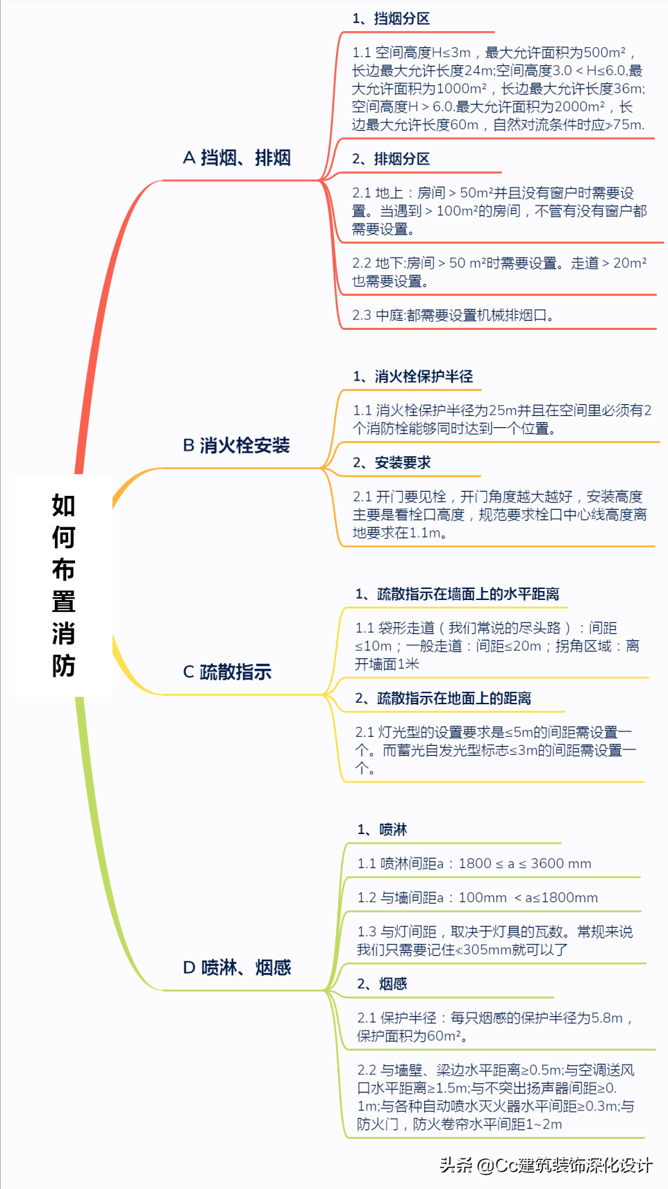 「消防」如何布置消防（内容有调整看最新一篇）