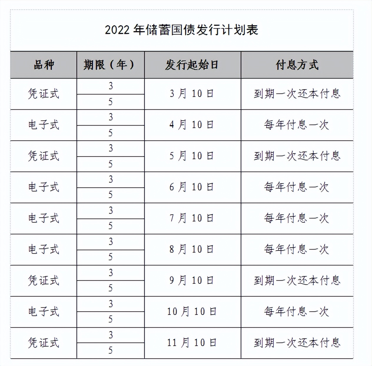 2022年下半年儲蓄國債發行計劃來了，先睹為快，是否值得買？