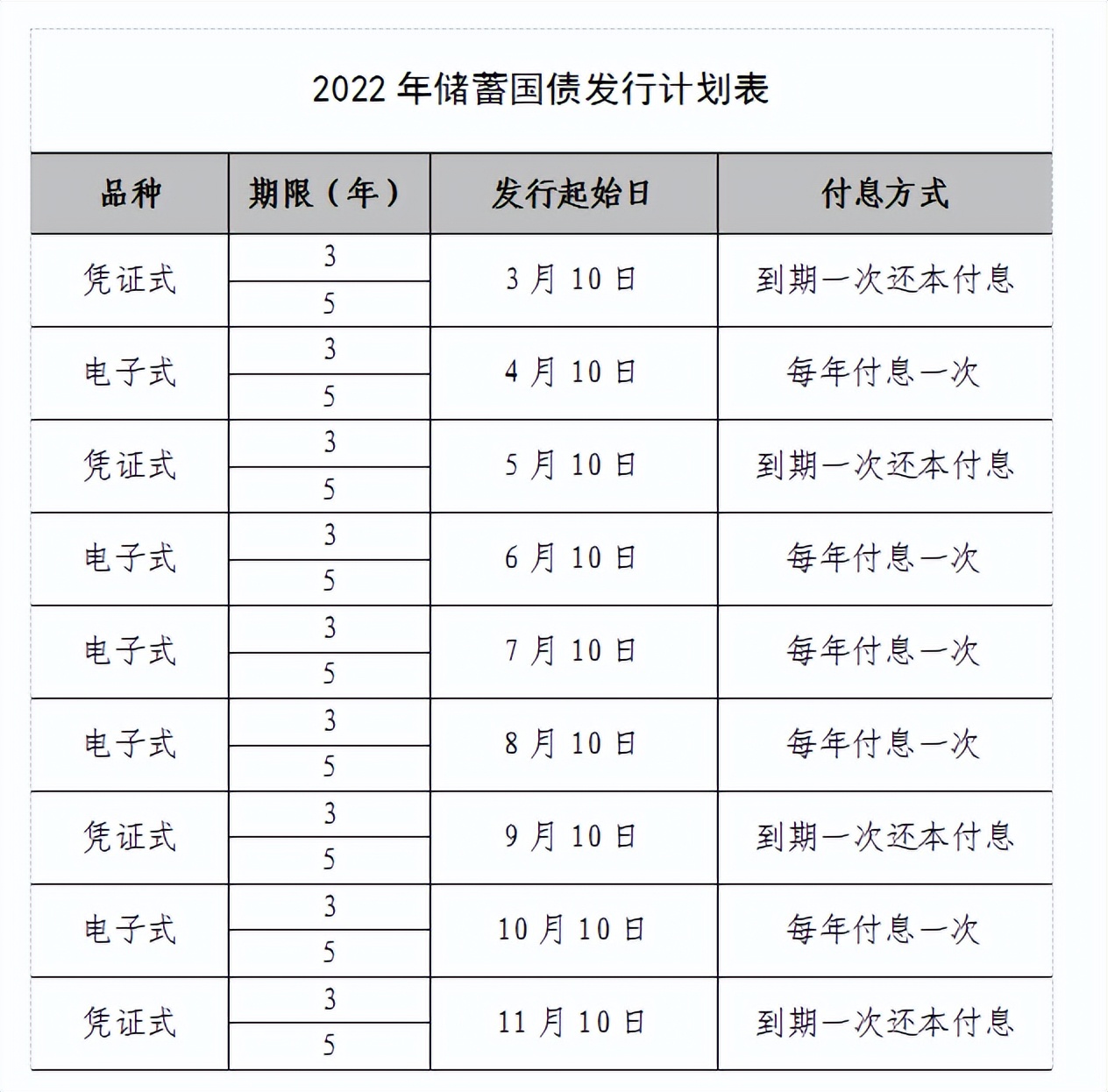 2022年下半年储蓄国债发行计划来了，先睹为快，是否值得买？