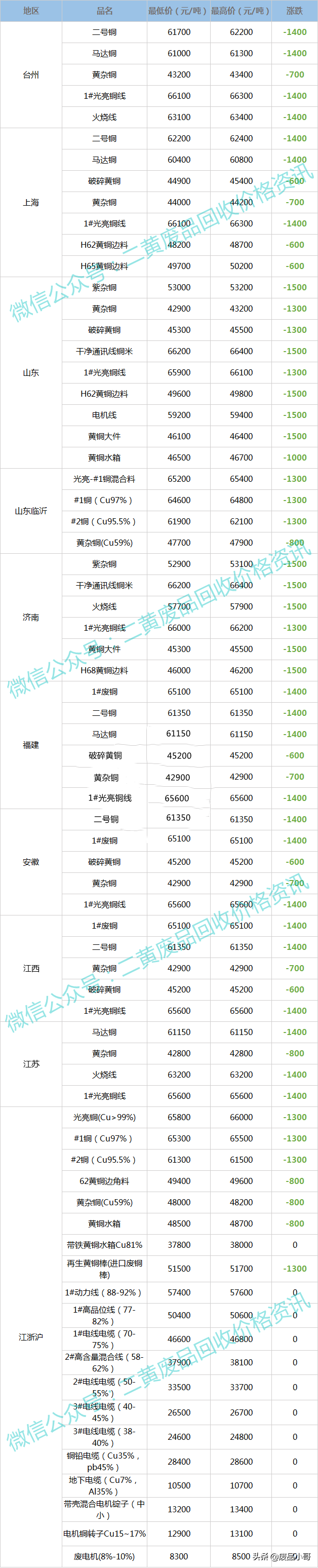 废铜价格最高下调1500元，2022年3月8日废铜回收价格调整信息