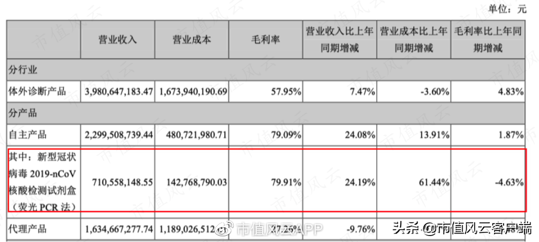 从代理到国产自主,迈克生物:产品体系齐全,新冠检测产品价格下滑