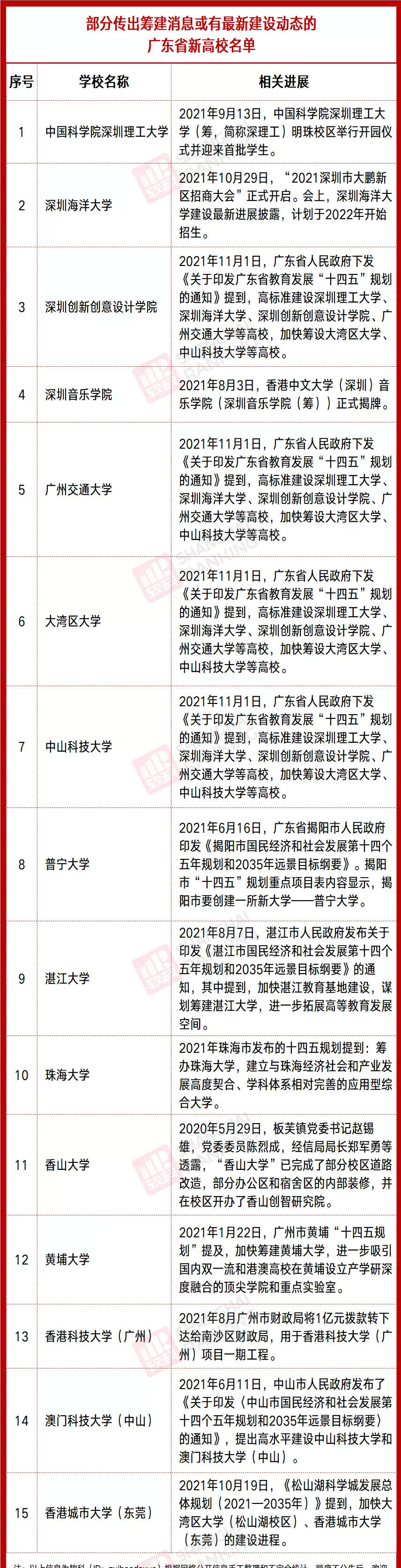 建新大学，广东很拼！从广深到地方，层层联动在建新大学