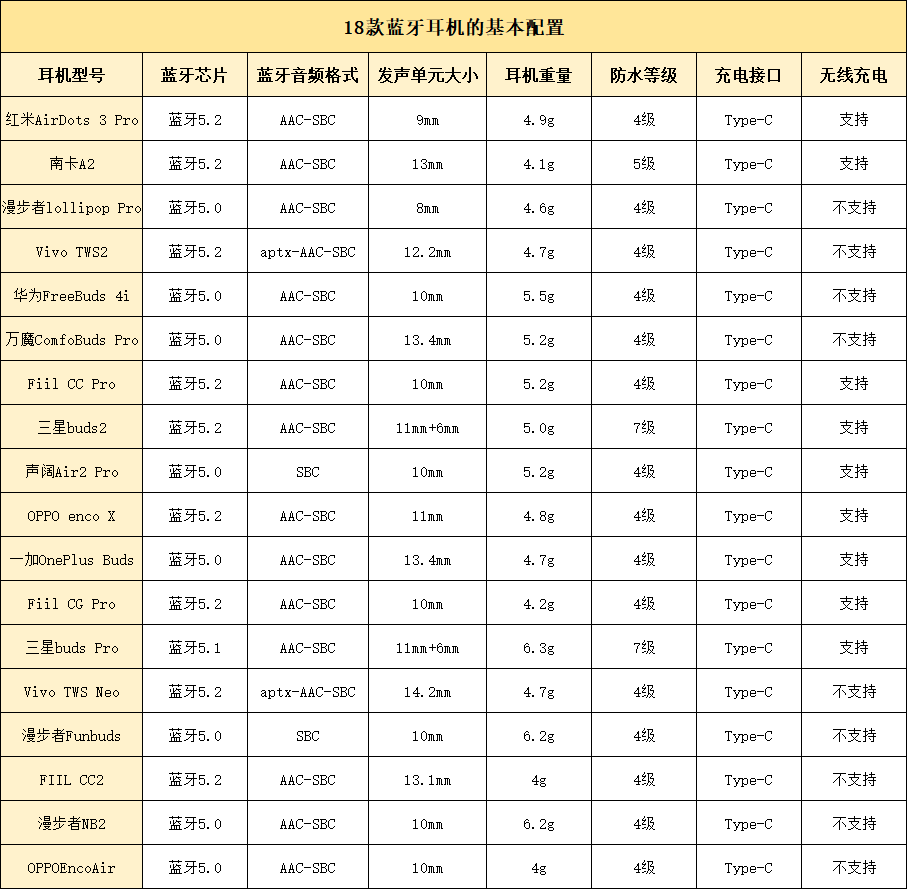 2022蓝牙耳机大盘点测评，2022年最新蓝牙耳机排行榜