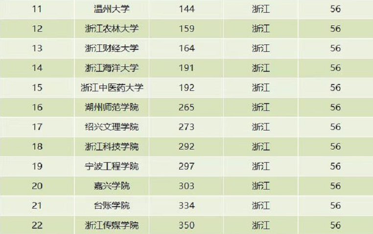 “浙江省高校”最新排行榜，浙江大学不负众望，浙江理工无缘前5