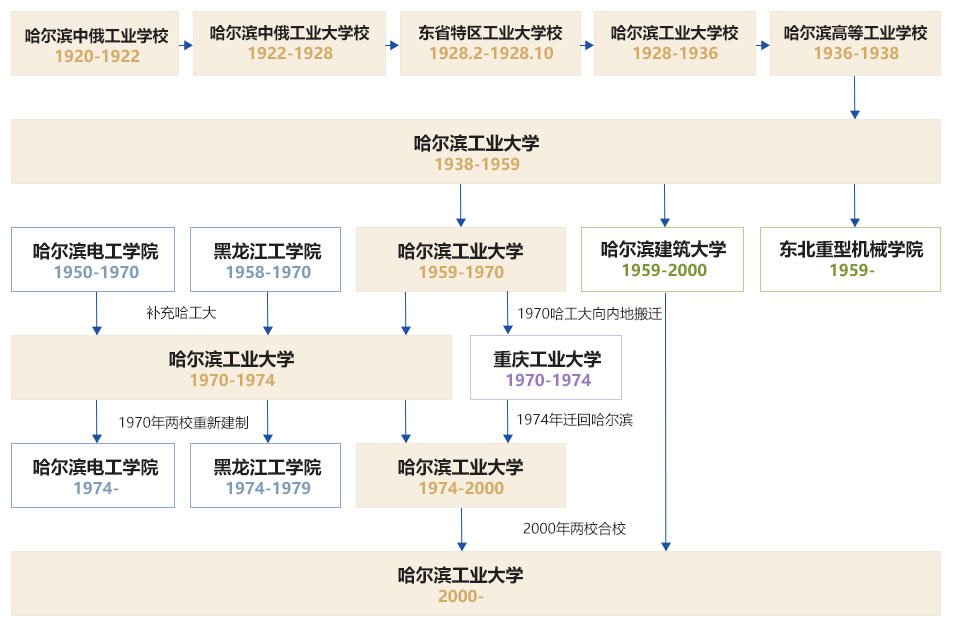 哈尔滨工业大学：老牌工科名校，适合文科生报考吗？