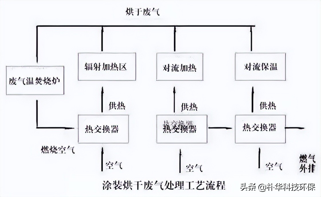 86種廢氣處理工藝流程圖，趕快收藏