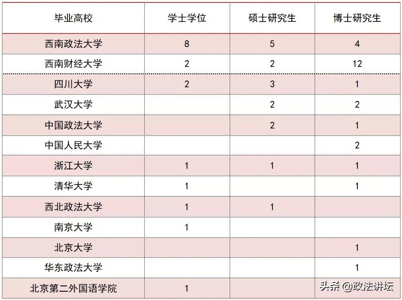 盘点：各大法学院校师资背景（西南篇）