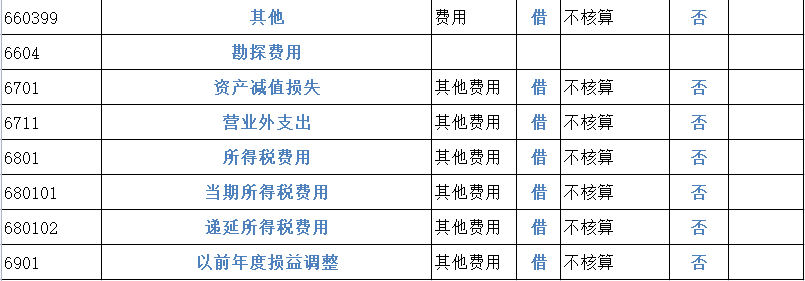 财务会计工作必备！2022完整版会计科目表（334个），收藏备用