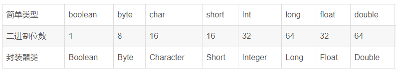 Java基础，数据类型，类型转换，Java转义符，Java中的进制