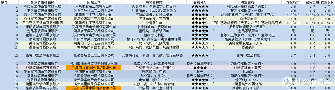 19家拼多多装饰画旗舰店，买画便宜有保障，可要收藏好了吆