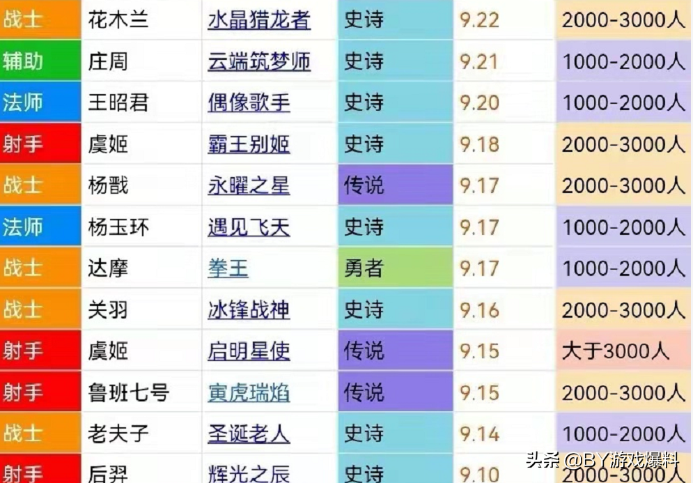 王者荣耀：皮肤综合排行，高于9分皮肤有40款，低于5分皮肤有22款