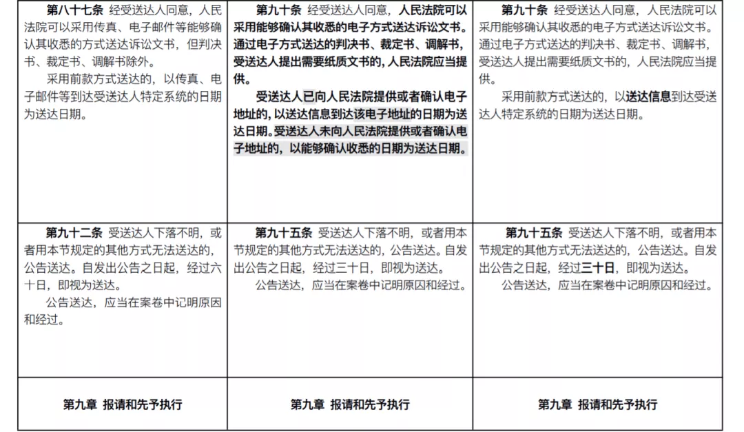 新《民事诉讼法》已开始施行！前后对比及具体修改一览