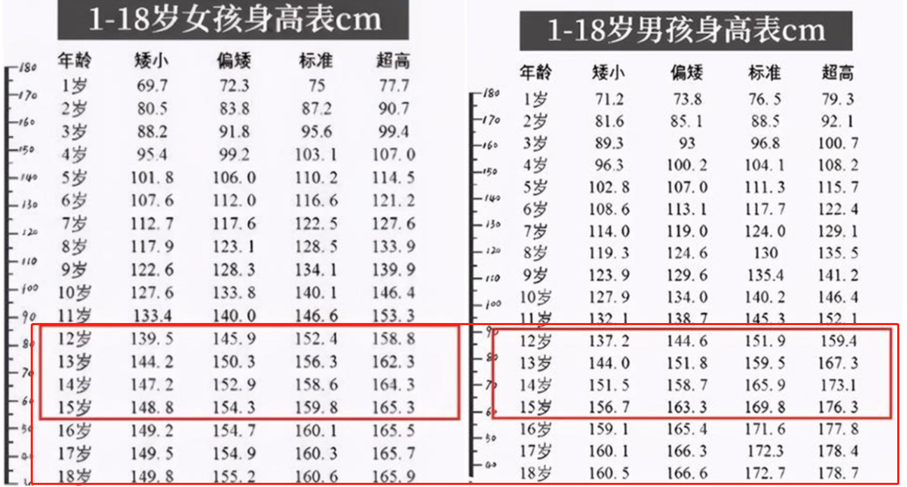 初高中标准身高表出炉，没到这个数算不合格，学生可要注意了