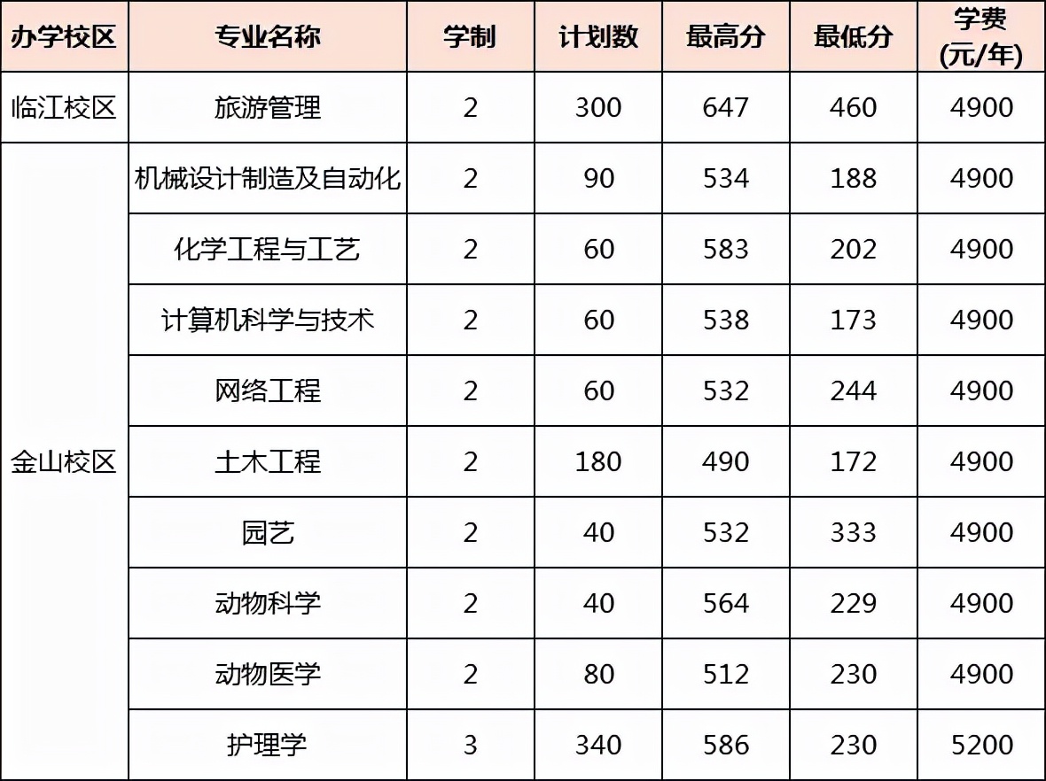 辽东学院专升本难度分析