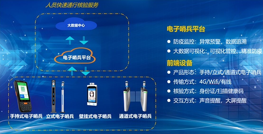 电子哨兵+大数据平台整体解决方案，实现防疫闭环管理