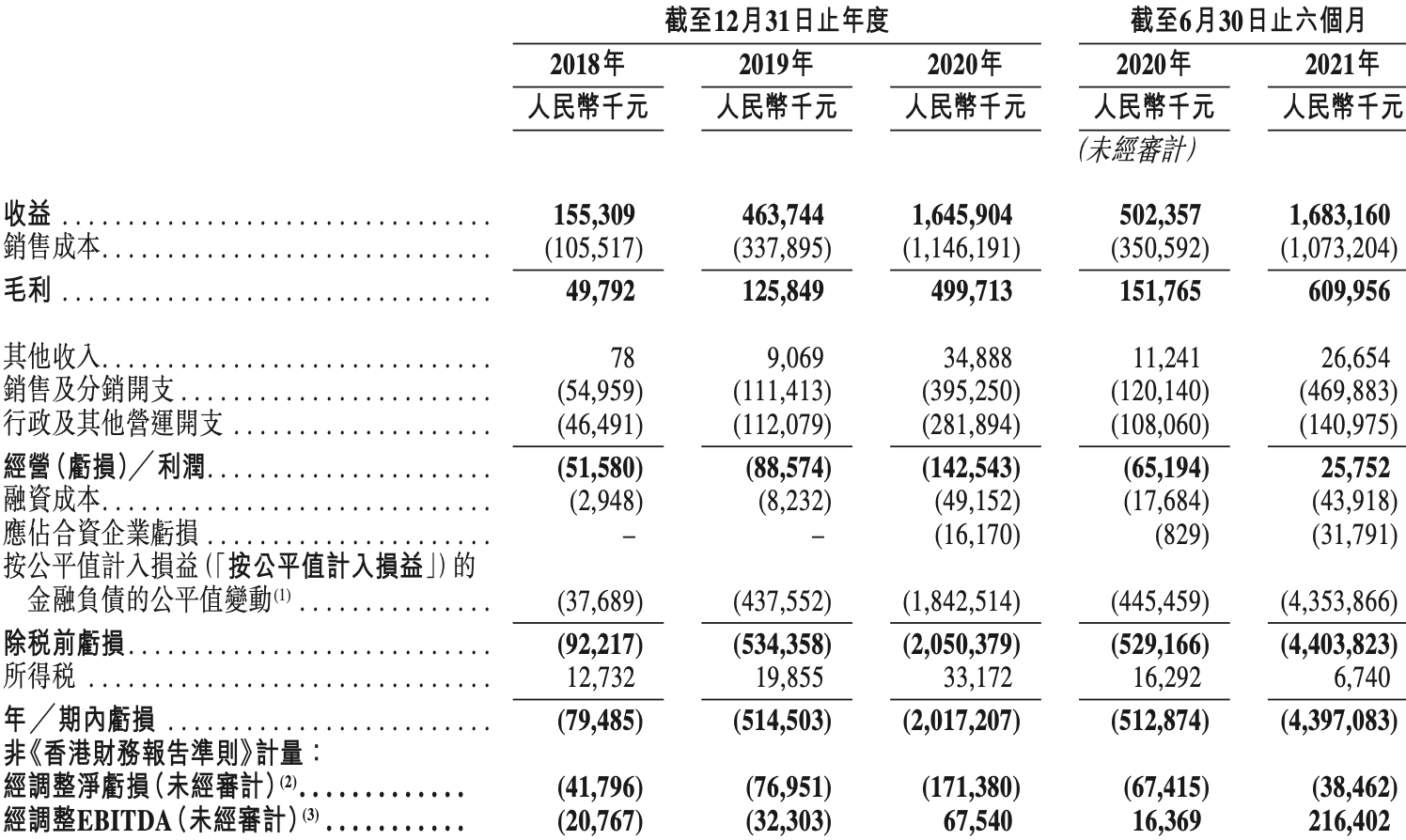 KK集团招股书失效，首次冲刺港交所上市失利，尚未实现盈利