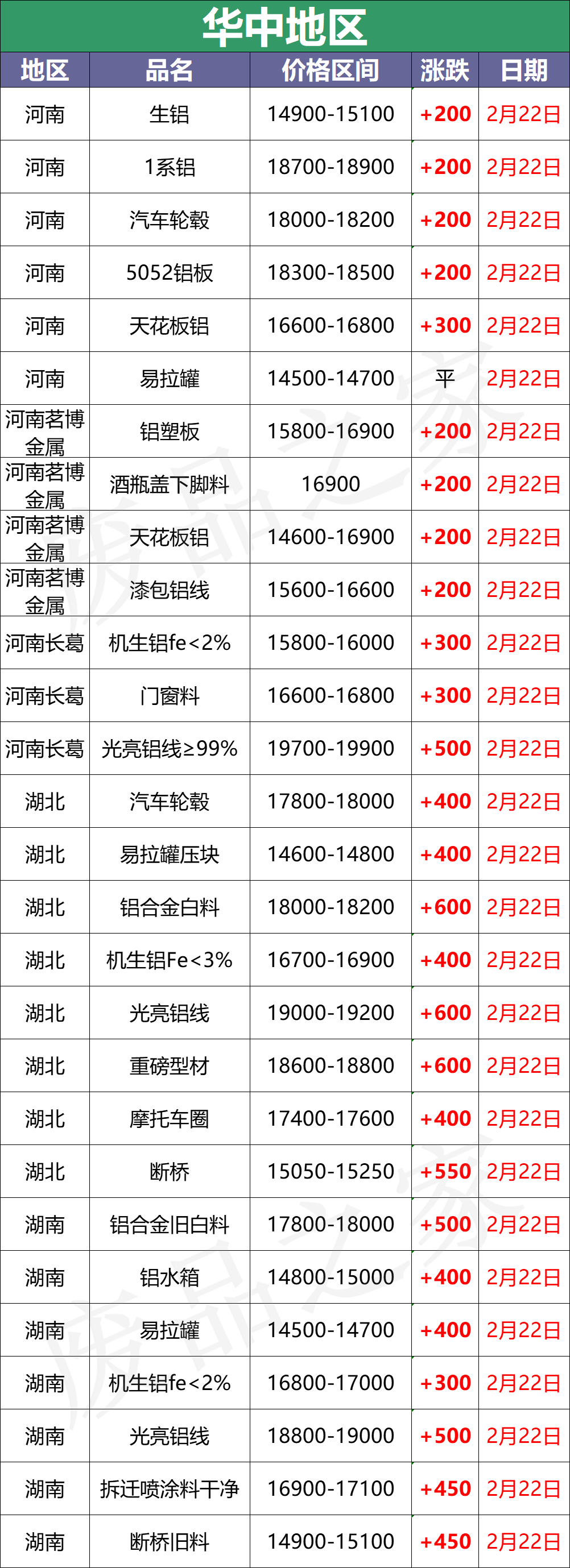 最新2月22日全国铝业厂家收购价格汇总（附价格表）