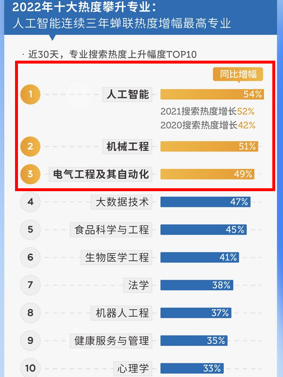 2022十大热度攀升专业新鲜出炉，理工科专业占多半，文科专业1个
