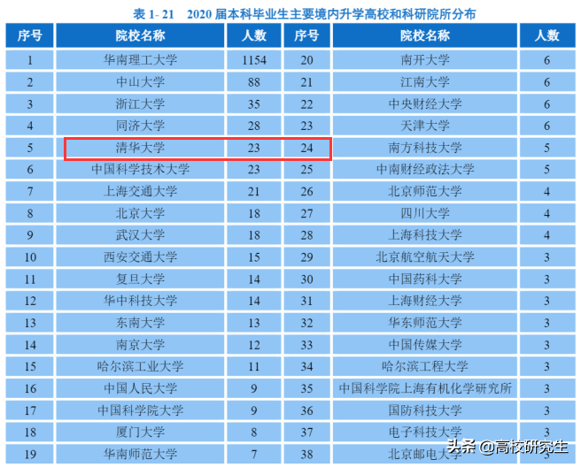 华南理工2021届就业报告出炉，四成本科生升学，去华为超过300人