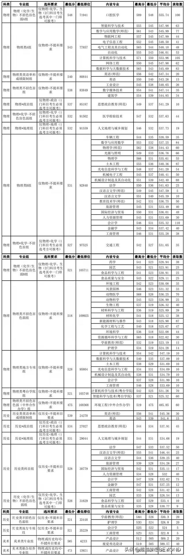 佛山科学技术学院2021年广东省各专业录取情况分析