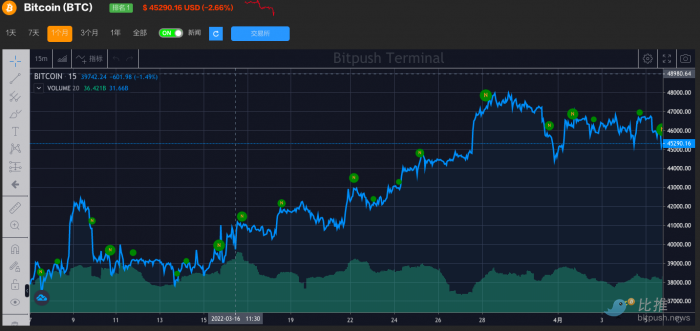 美債收益率飆升至數年高點，比特幣震蕩下跌2%狗狗幣逆勢上漲17%