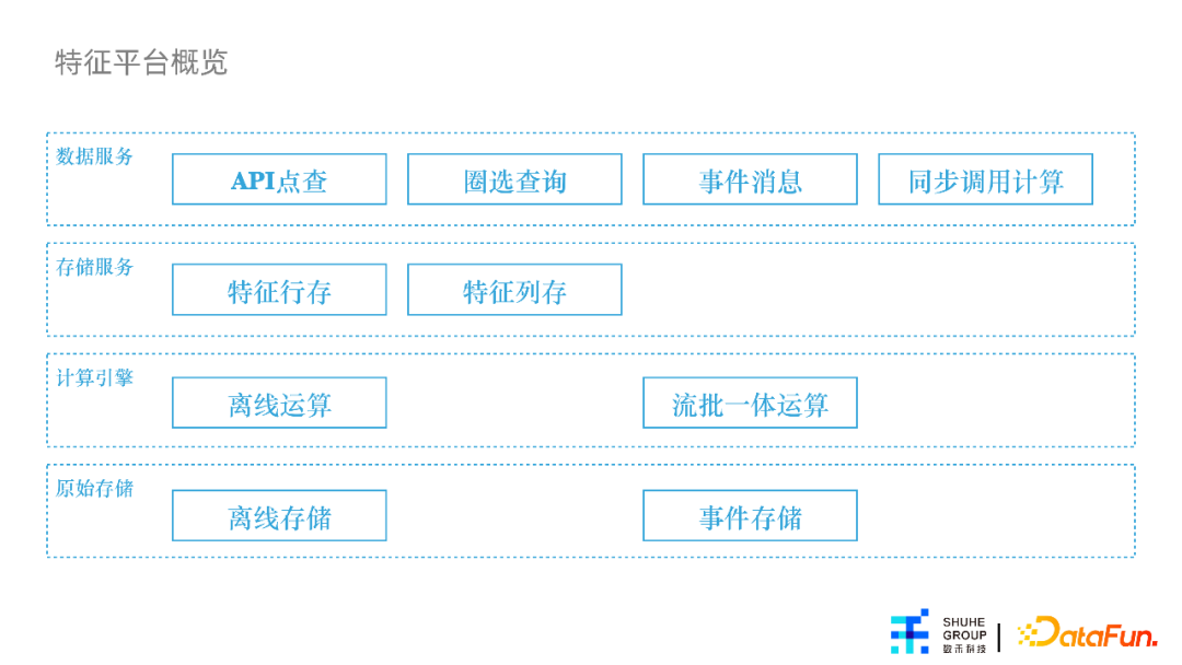 杨涵冰：特征平台在数禾的建设与应用