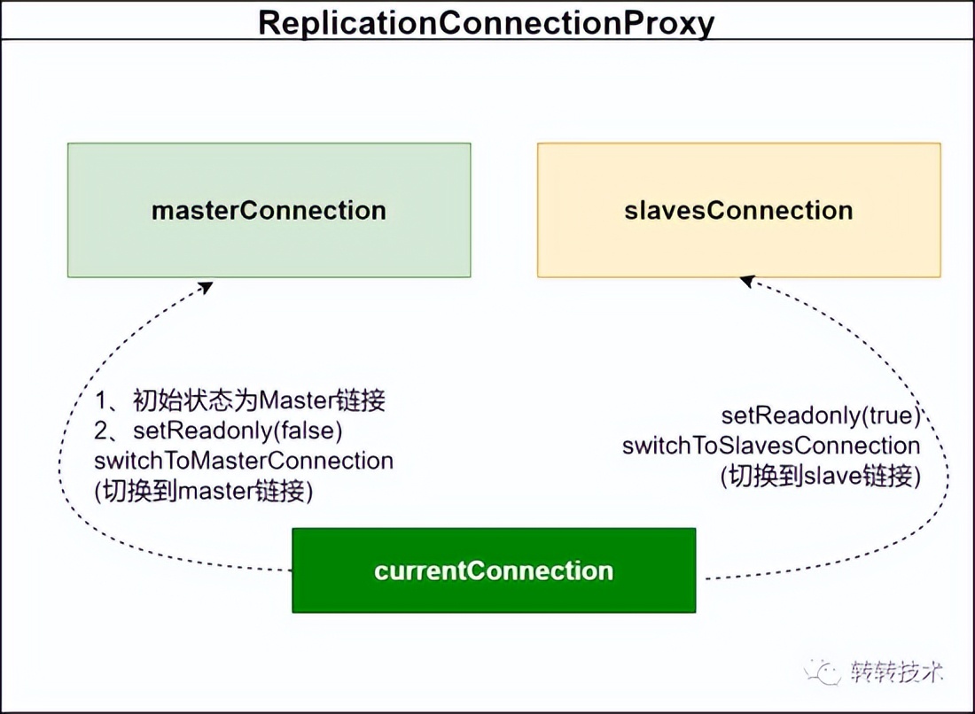 MySQL使用ReplicationConnection导致的连接失效分析与解决