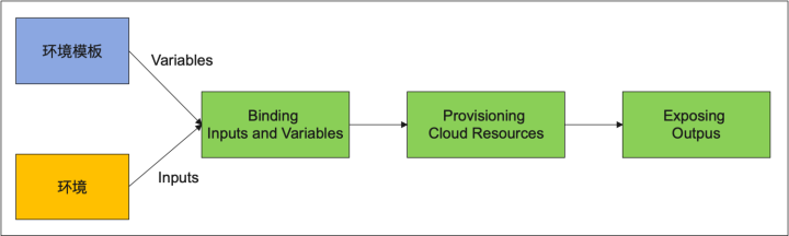 Serverless Devs 插上 Terraform 翅膀，实现企业级多环境部署（上）
