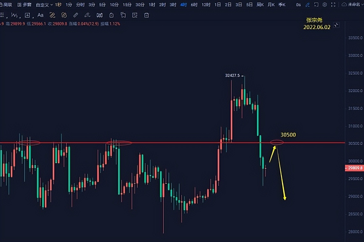 张宗尧：06.02-比特币空头依旧 价格下跌6.9% 跌破30000美元