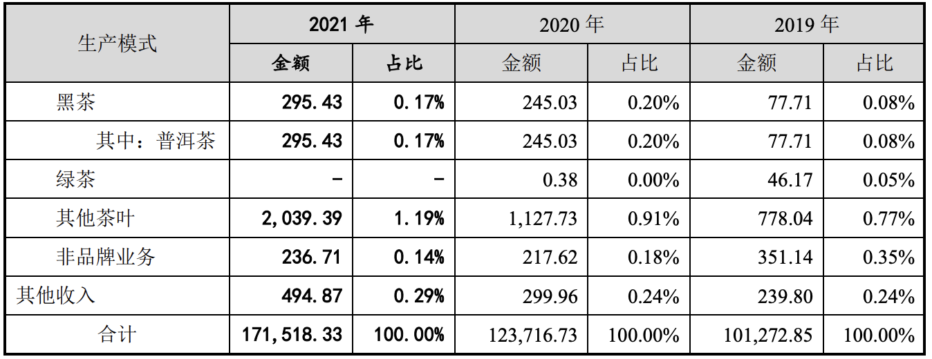 又一家茶叶企业上市败北：八马茶业梦碎创业板，十分依赖定制采购