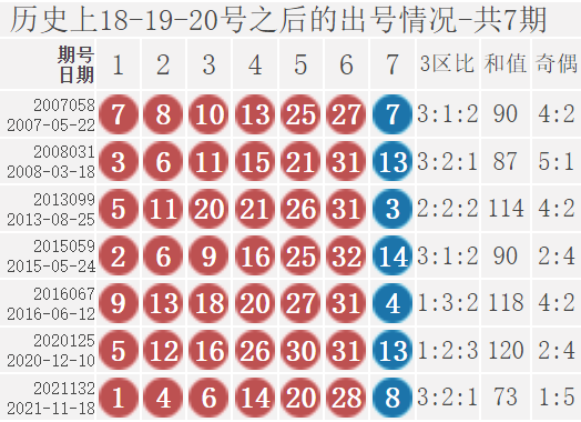 双色球22011期：历史上红球4连号18-19-20-21开出过2次