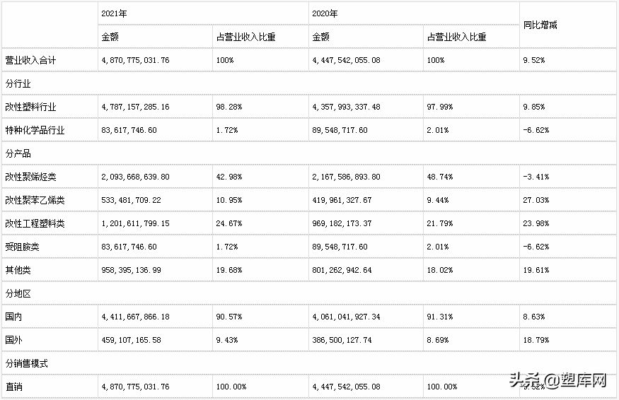 七大改性塑料上市企业2021年业绩对比，谁是&ldquo;行业之王&rdquo;？