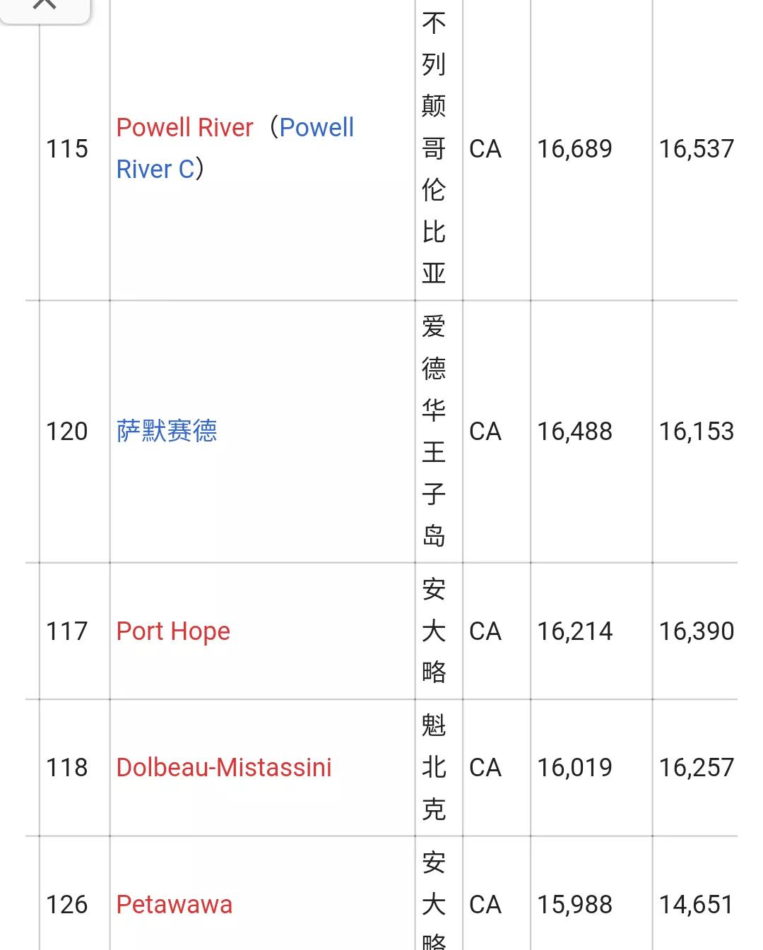 加拿大城市人口排名列表