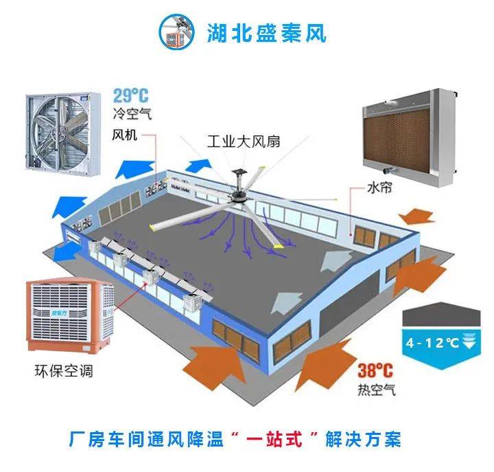 如何选择优质的车间降温冷风机？湖北冷风机厂家告诉你