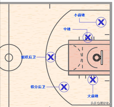 篮球比赛每队场上队员有多少人(篮球常识篇1：场上5个位置，正在逐渐多样化，人人皆可当中锋)