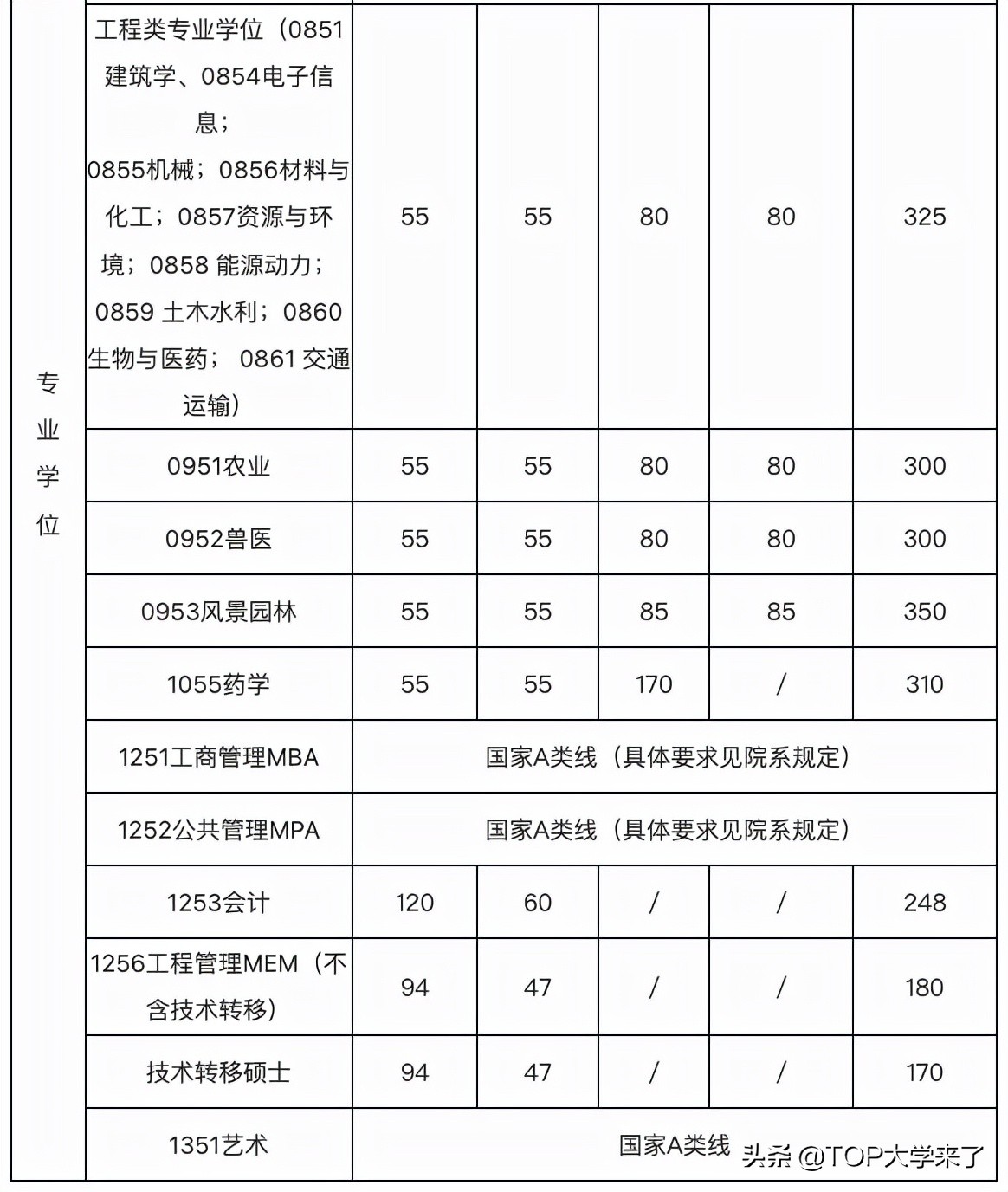 C9高校2022年硕士研究生复试基本分数线汇总