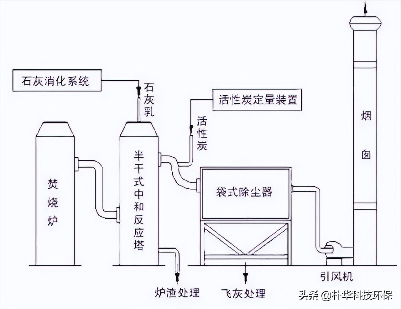 86種廢氣處理工藝流程圖，趕快收藏