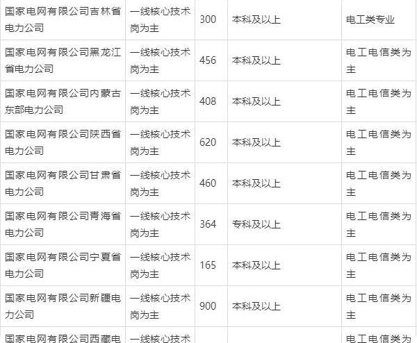 国家电网公司社会招聘（2022国家电网首批招聘34万人报名）