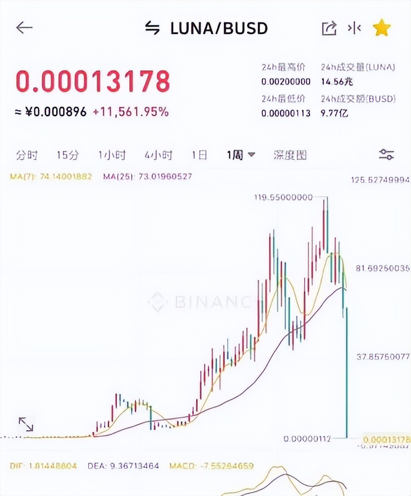 72小时归零！币圈新宠luna遭遇“死亡螺旋”澳洲交易所紧急拉闸