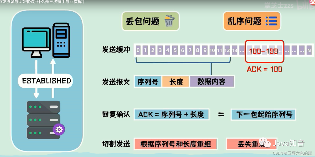 图文并茂，讲解TCP和UDP协议的原理以及区别