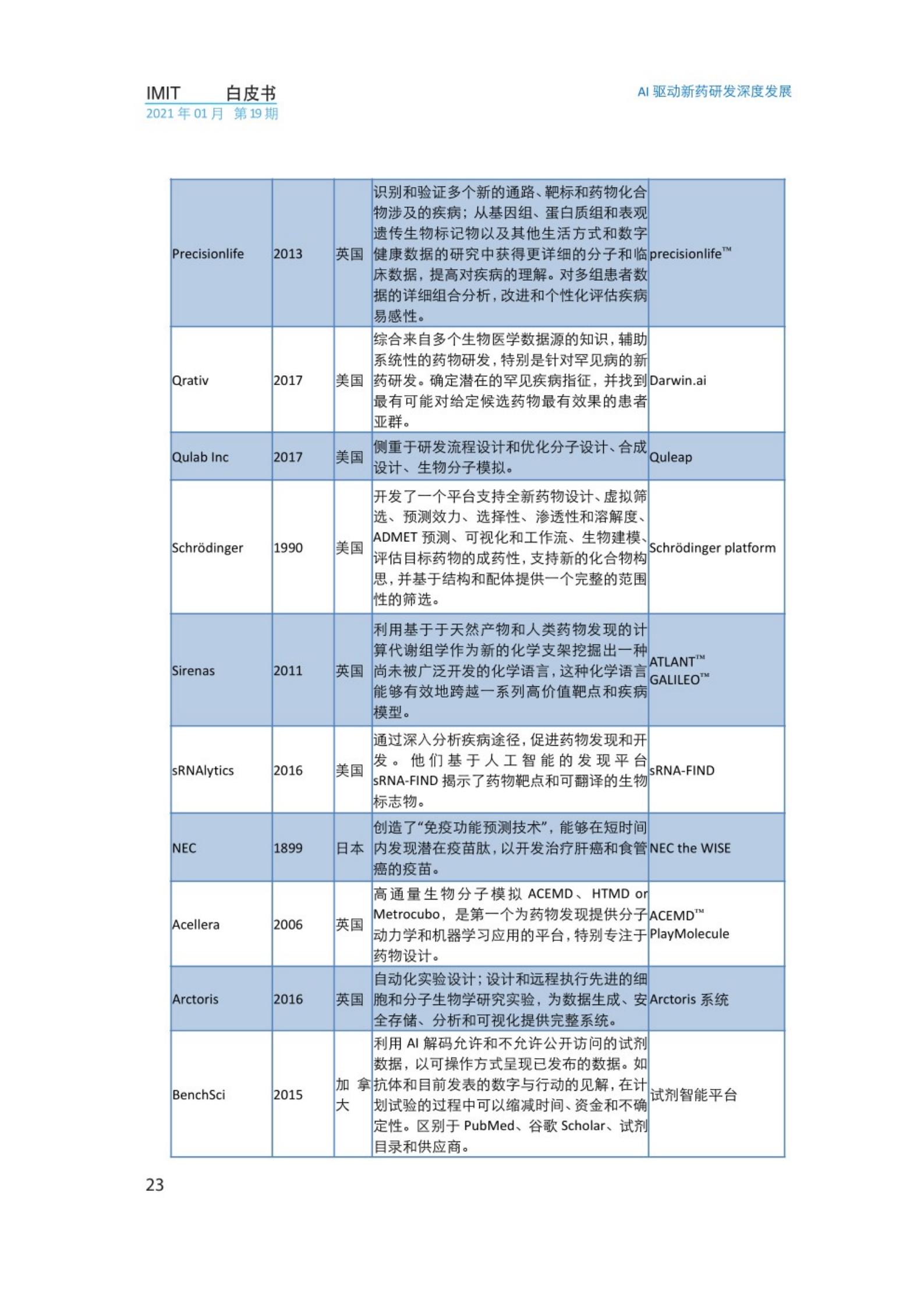 2021年AI驱动新药研发深度发展白皮书，IMIT，文末附下载