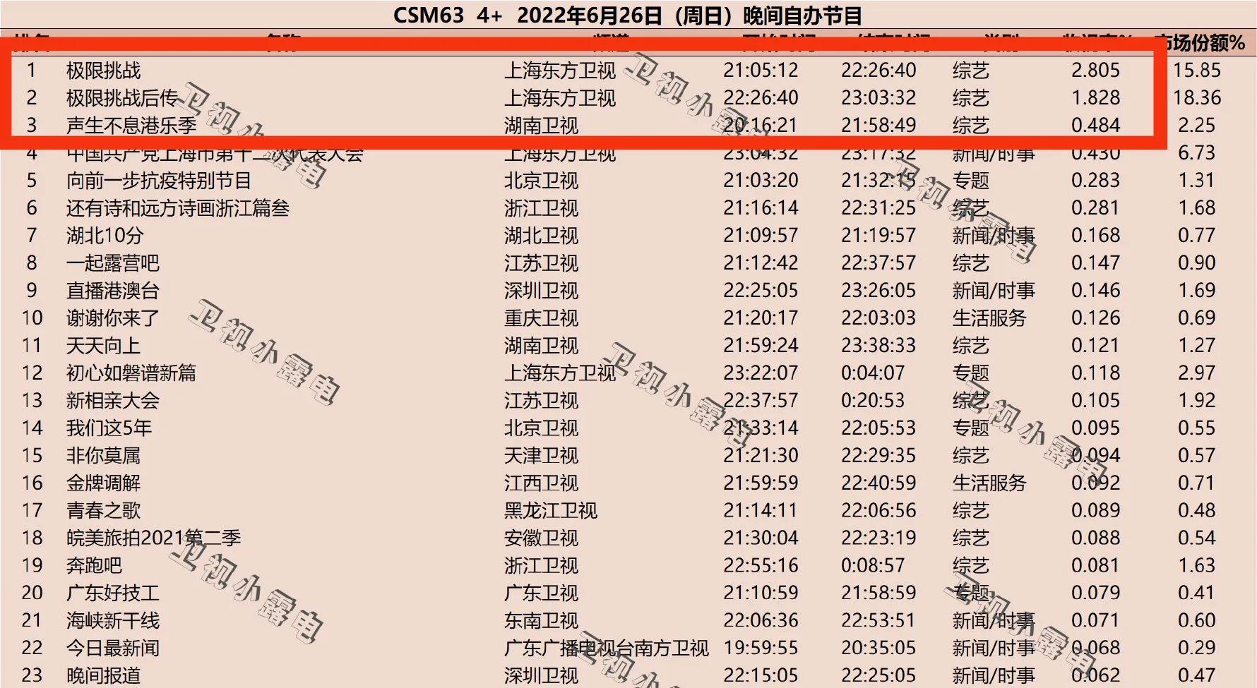 周末收视丨龚俊《极限挑战》首播综艺类最高，杨幂《花儿》狂涨
