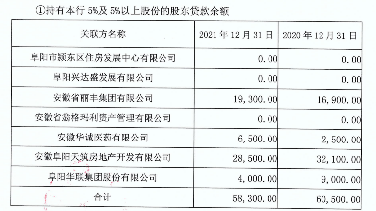 财报速递｜颍东农商行去年不良贷款余额大增86.37%，一位“老赖”股东关联贷款余额达2.85亿元