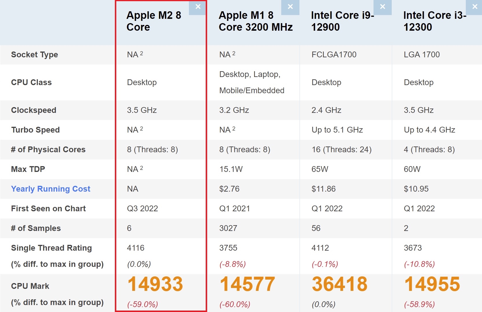 苹果M2：乍一看直逼i9-12900K 再一看只等于i3