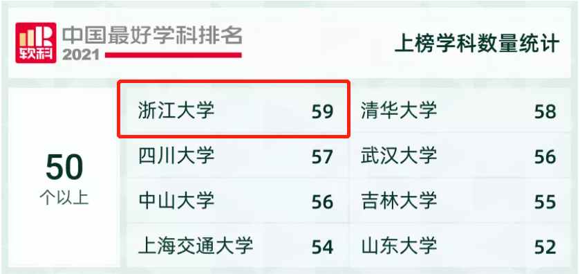 坊间传闻：这所大学全国TOP3！浙江大学：传闻是真的