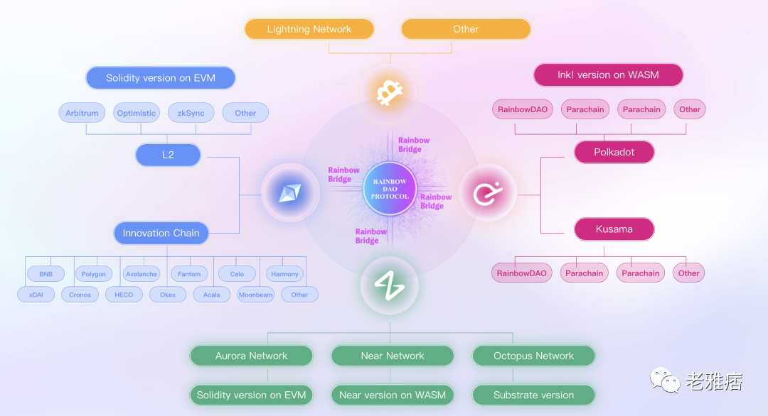 一文看懂：多链基础设施协议 Rainbow DAO