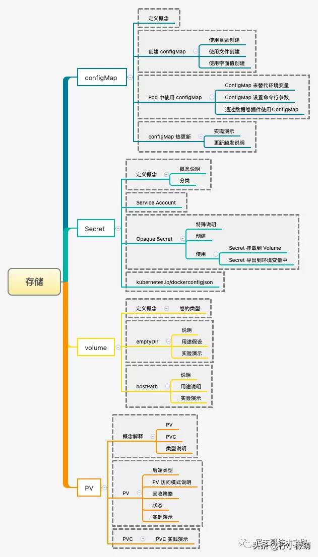 K8s 很难么？带你从头到尾捋一遍，不信你学不会