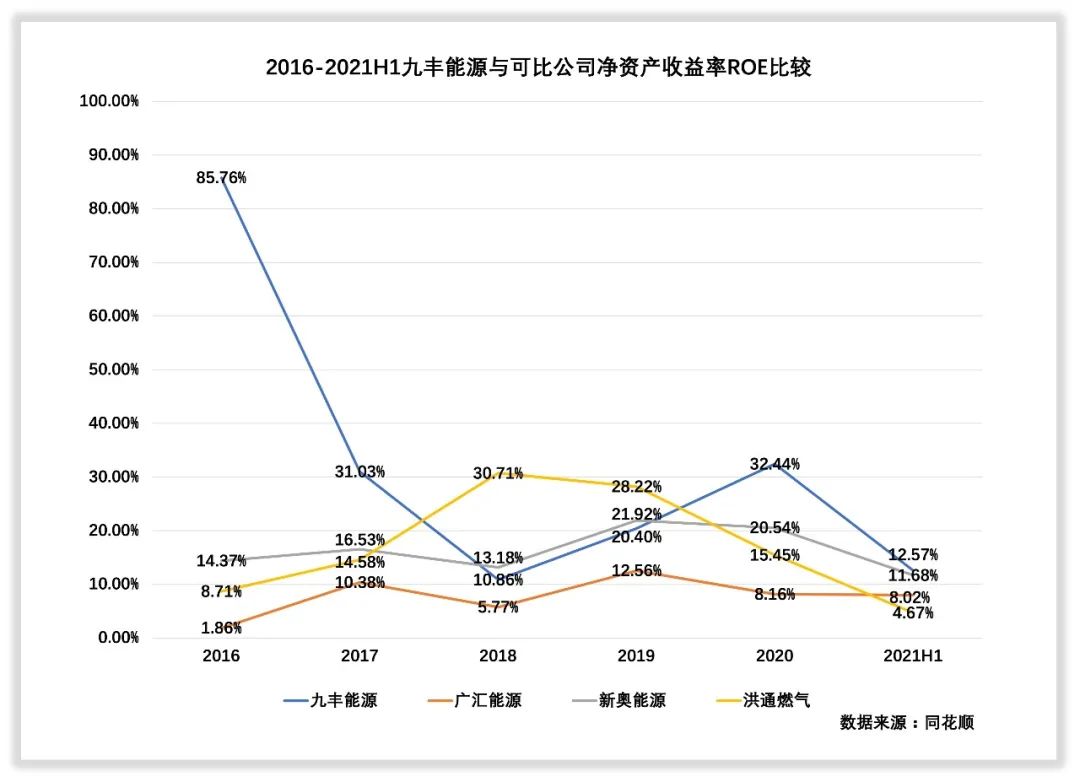 九丰能源的管理水平和回报水平高吗？